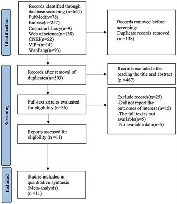 Prevalence and risk factors of early postoperative seizures in patients with glioma: a systematic review and meta-analysis